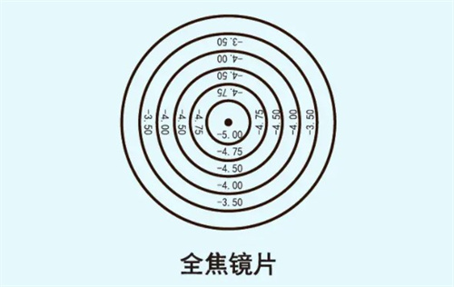 青少年控制近视的眼镜镜片